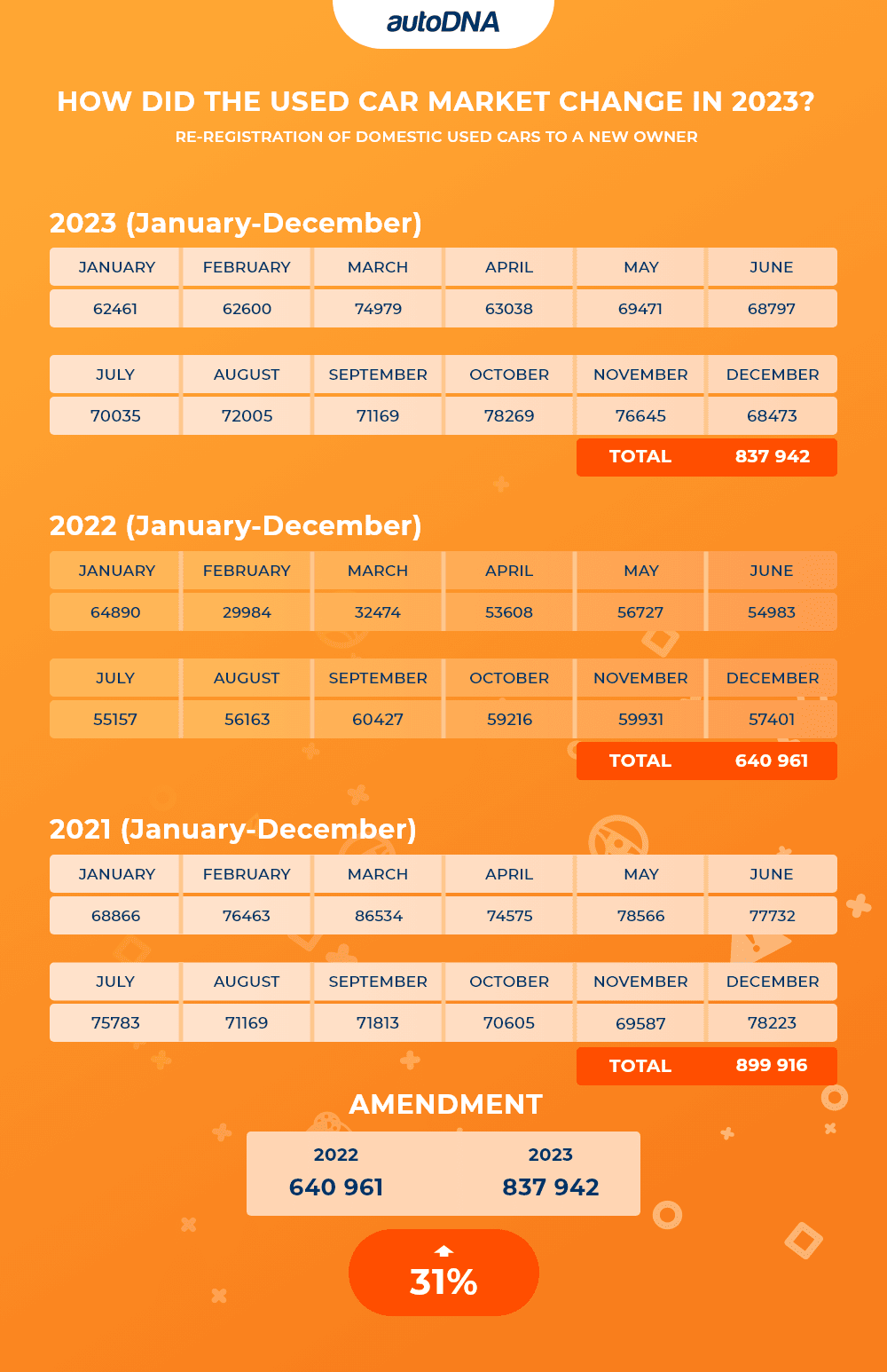 How did the used car market change in 2023_Re-registration