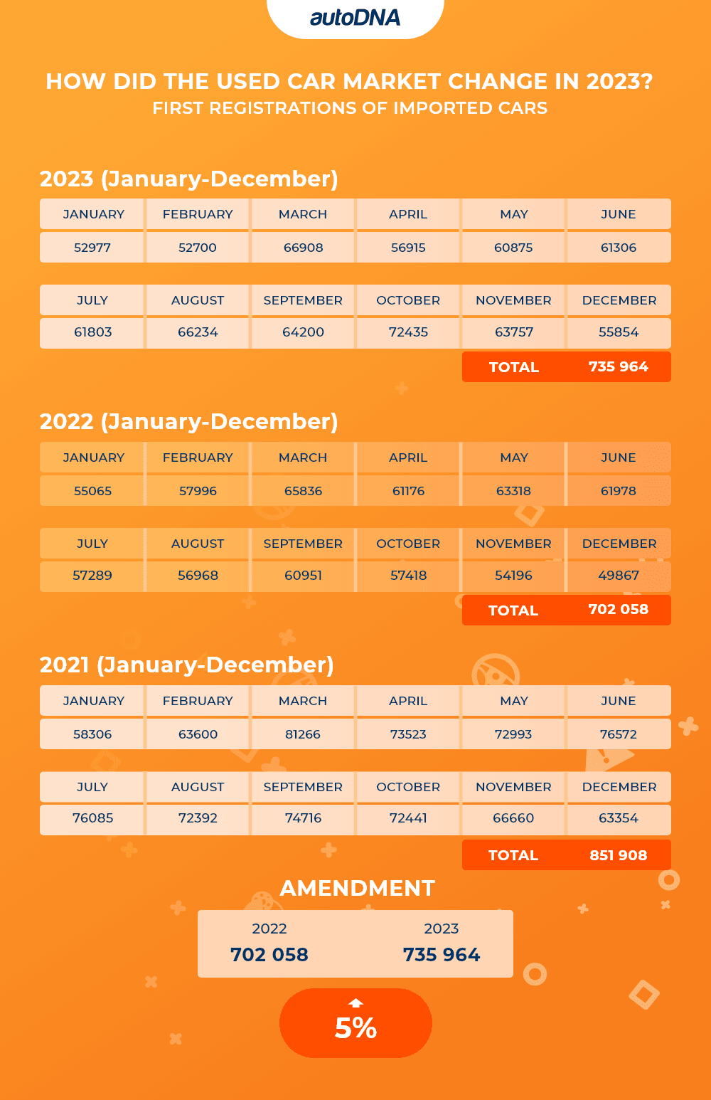 How did the used car market change in 2023_first registration
