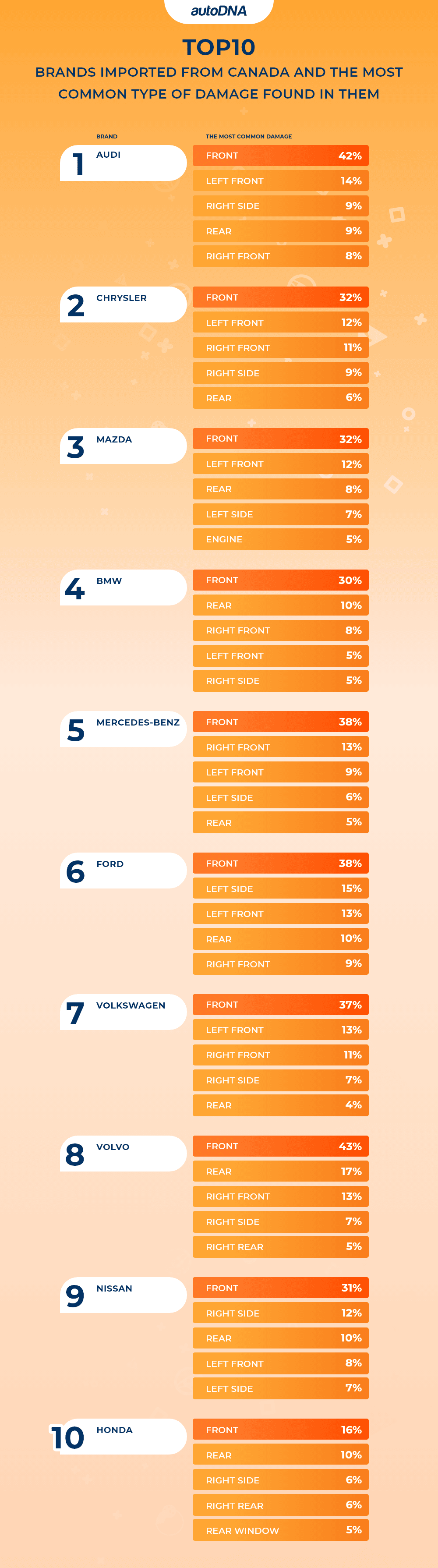 TOP10 brands imported from Canada and the most common type of damage found in them
