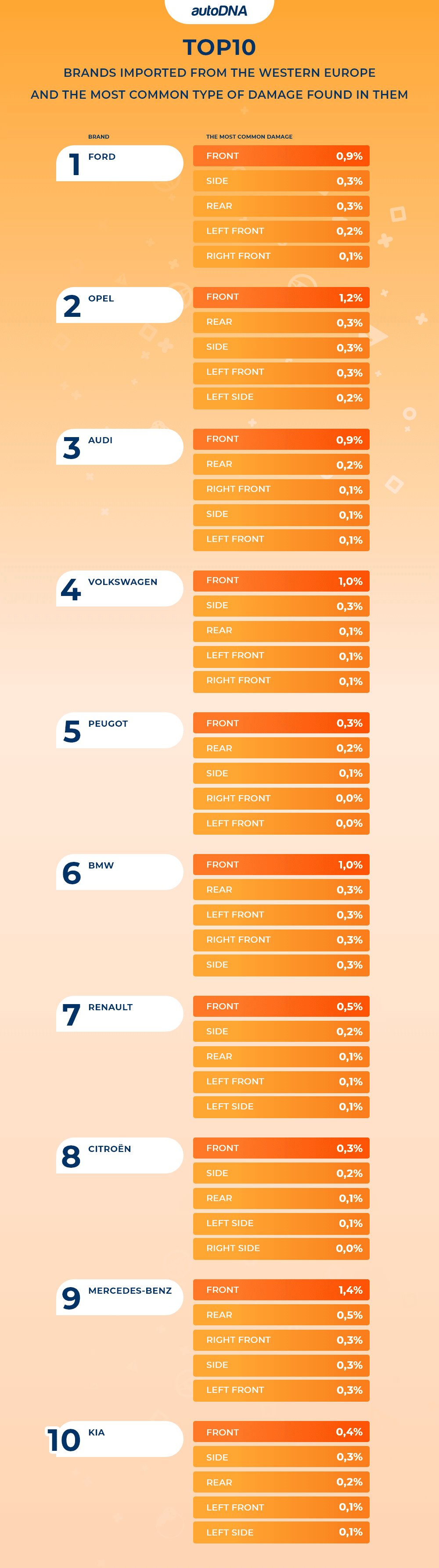 TOP10 brands imported from the Western Europeand the most common type of damage found in tchem