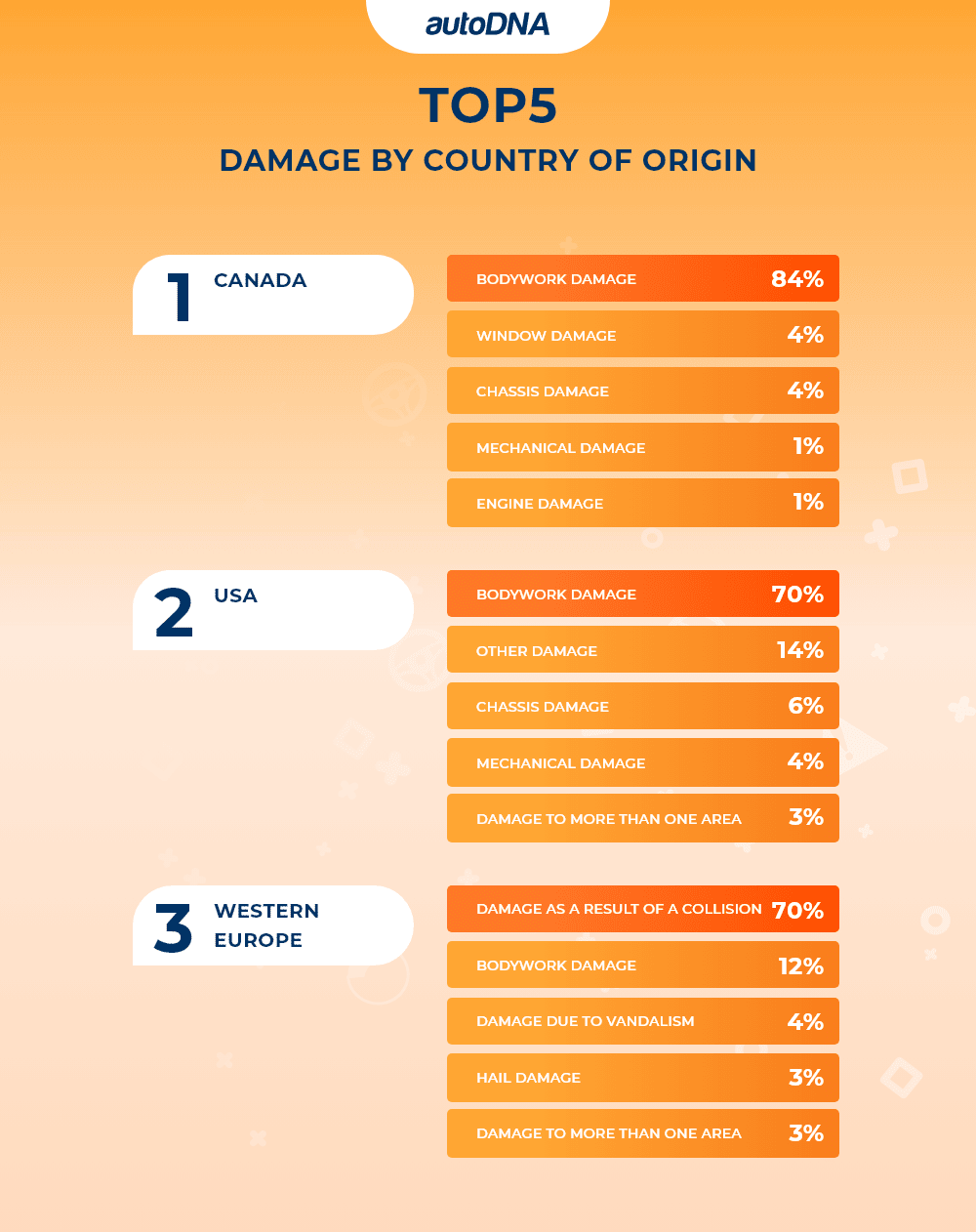 TOP5 damage by country of origin