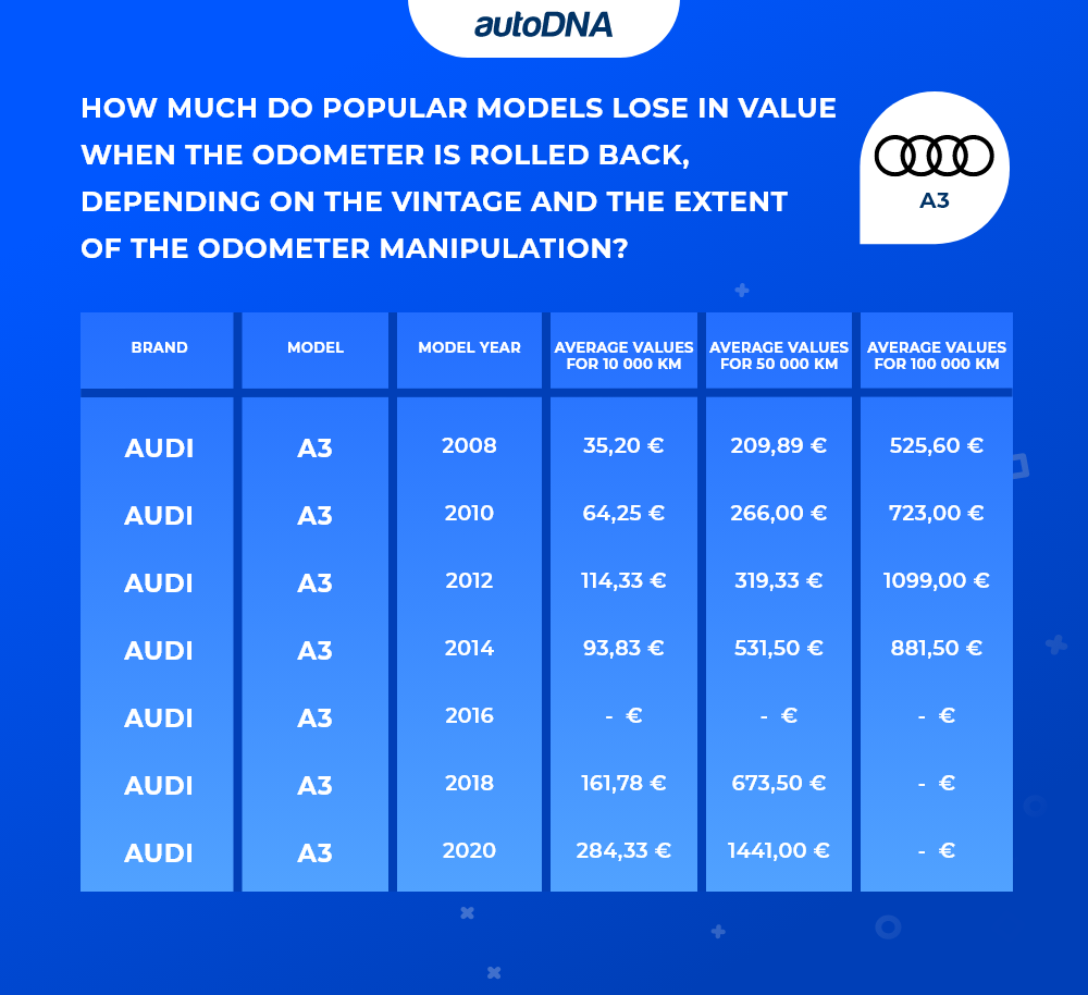 How much do popular models lose in value when the odometer is rolled back, depending on the vintage and the extent of the odometer manipulation_audi a3