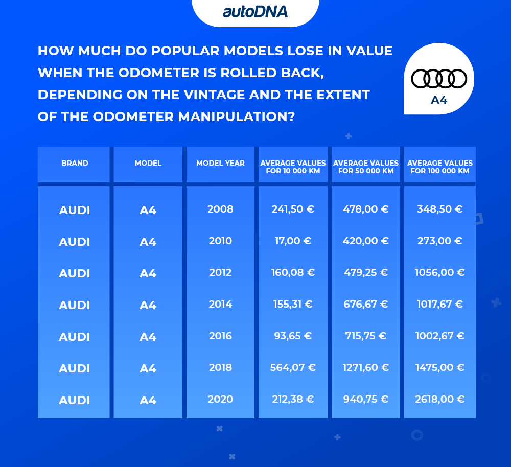 How much do popular models lose in value when the odometer is rolled back, depending on the vintage and the extent of the odometer manipulation_audi a4