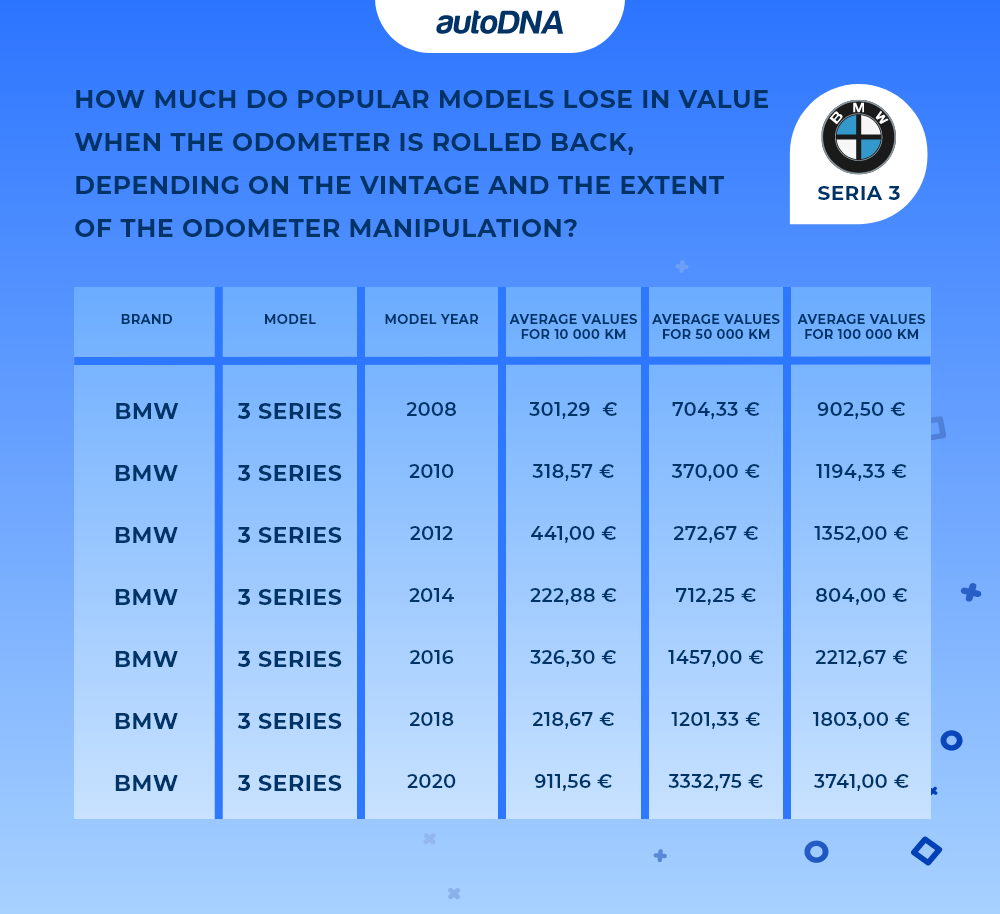 How much do popular models lose in value when the odometer is rolled back, depending on the vintage and the extent of the odometer manipulation_bmw serie 3