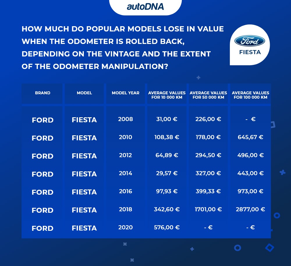 How much do popular models lose in value when the odometer is rolled back, depending on the vintage and the extent of the odometer manipulation_ford fiesta