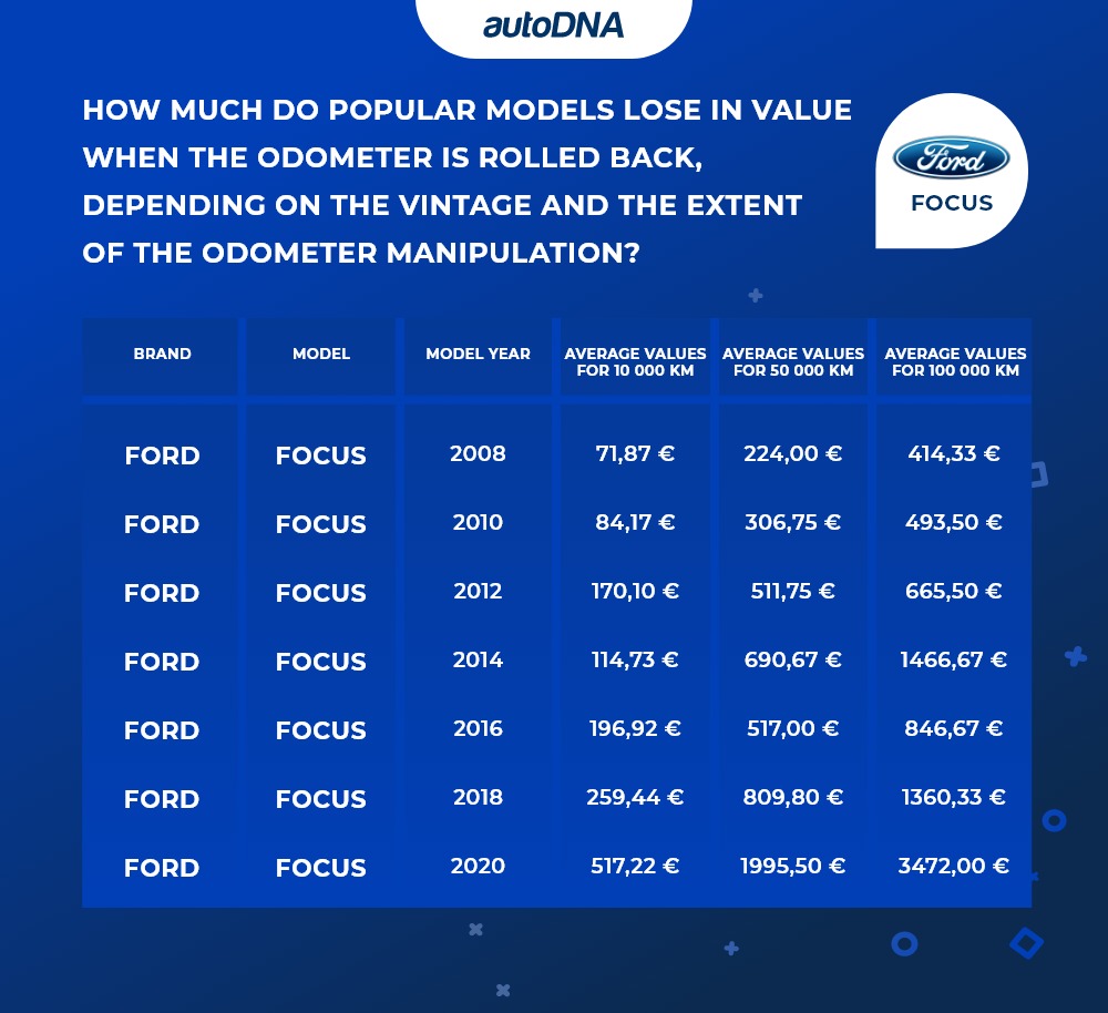 How much do popular models lose in value when the odometer is rolled back, depending on the vintage and the extent of the odometer manipulation_ford focus