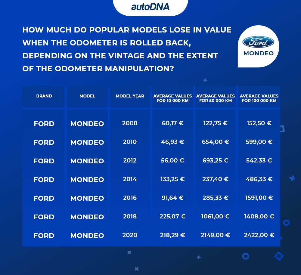 How much do popular models lose in value when the odometer is rolled back, depending on the vintage and the extent of the odometer manipulation_ford mondeo