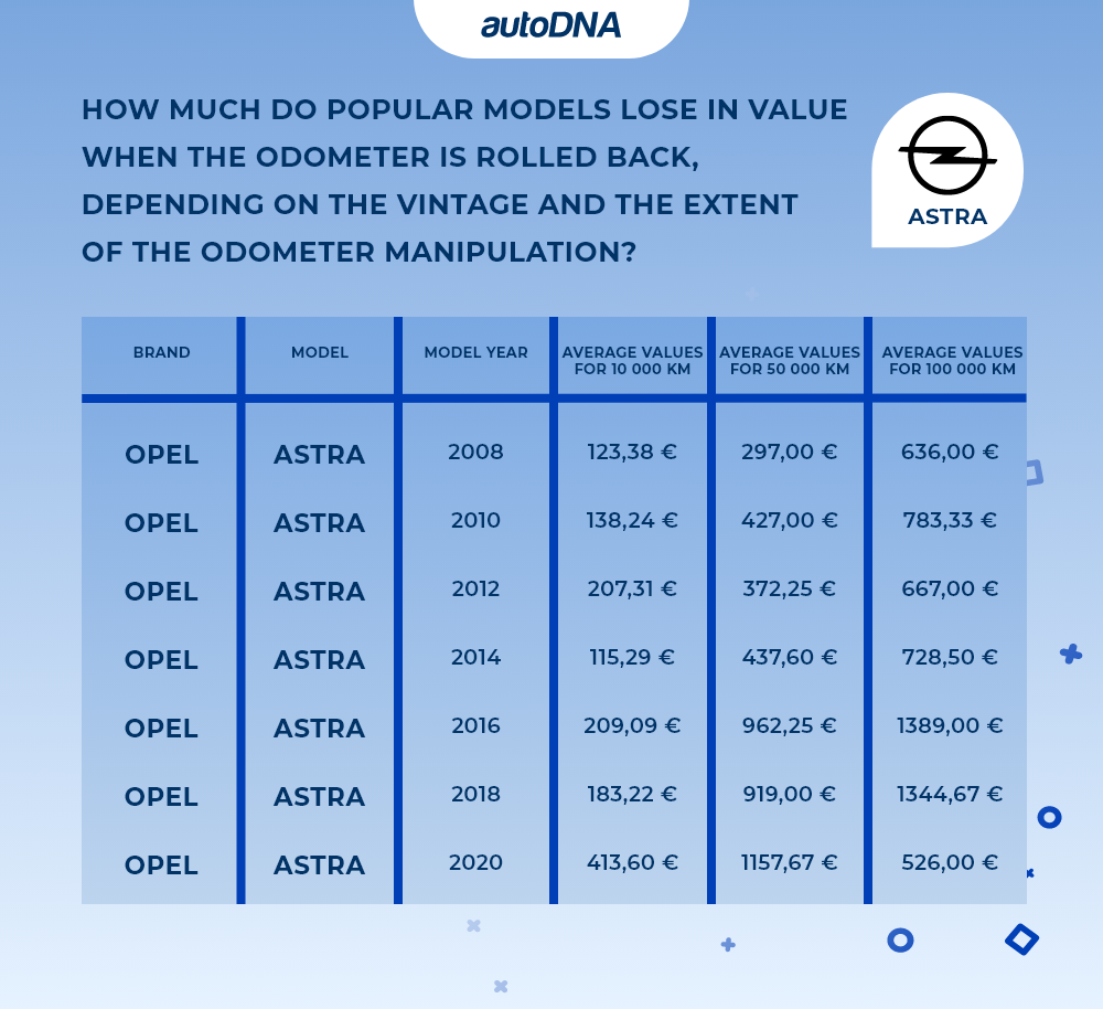 How much do popular models lose in value when the odometer is rolled back, depending on the vintage and the extent of the odometer manipulation_opel astra