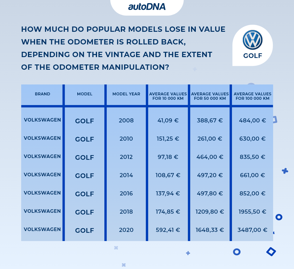 How much do popular models lose in value when the odometer is rolled back, depending on the vintage and the extent of the odometer manipulation_volkswagen golf