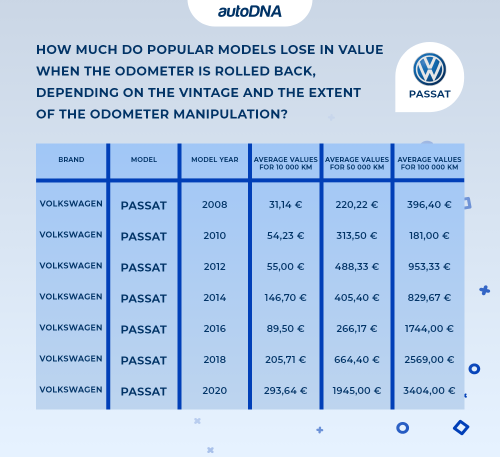 How much do popular models lose in value when the odometer is rolled back, depending on the vintage and the extent of the odometer manipulation_volkswagen passat